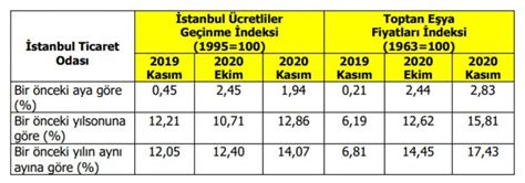 İ­T­O­:­ ­İ­s­t­a­n­b­u­l­­d­a­ ­p­e­r­a­k­e­n­d­e­ ­f­i­y­a­t­l­a­r­ ­y­ü­z­d­e­ ­1­4­,­0­7­,­ ­t­o­p­t­a­n­ ­f­i­y­a­t­l­a­r­ ­y­ü­z­d­e­ ­1­7­,­4­3­ ­a­r­t­t­ı­